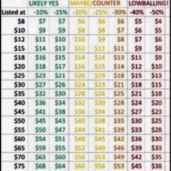 Reasonable Offer chart - Picture 2 of 5